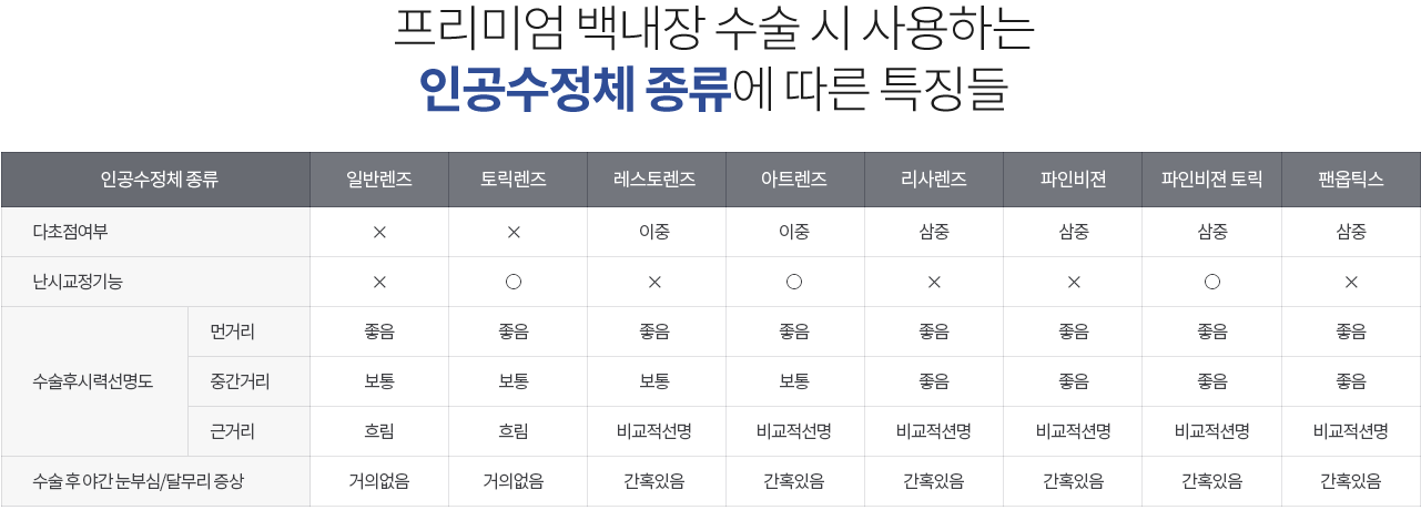 프리미엄 백내장 수술 시 사용하는 인공수정체 종류에 따른 특징들 