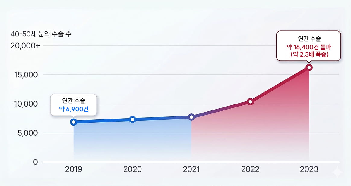 백내장 수술 건수 추이